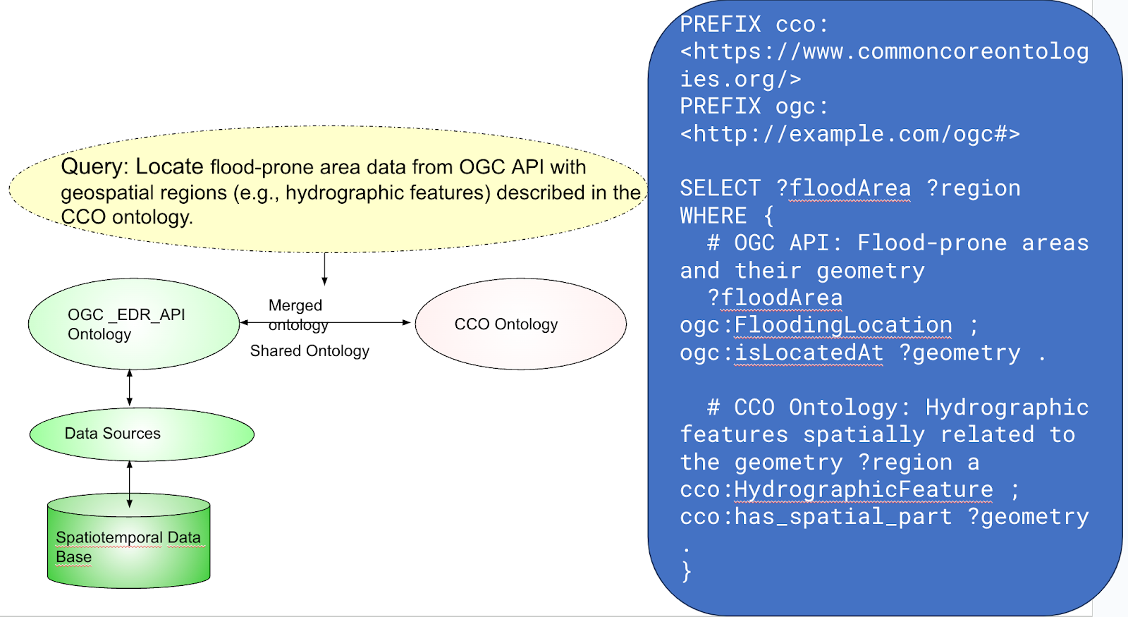 Illustration showing the integration of the CCO and OGC EDR using shared ontology