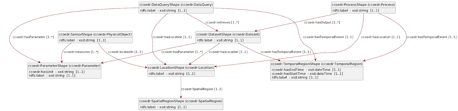 UML representation of SHACL schema