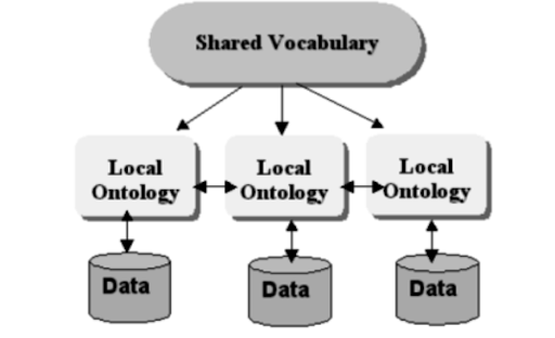 SharedOntology